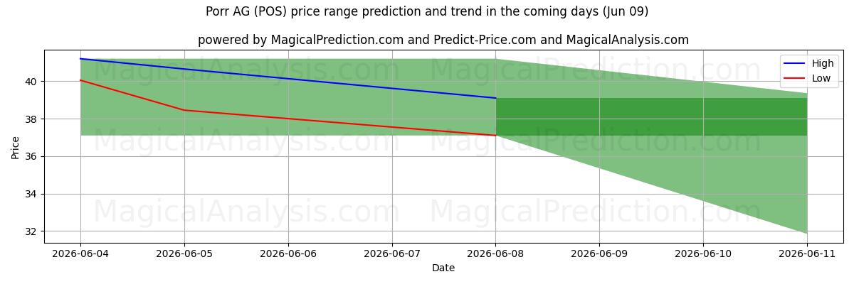 High and low price prediction by AI for Porr AG (POS) (09 Jun)