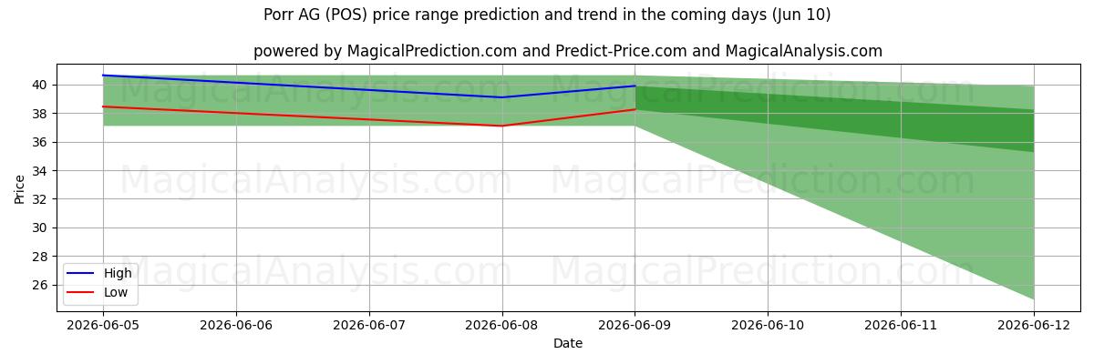 High and low price prediction by AI for Porr AG (POS) (10 Jun)