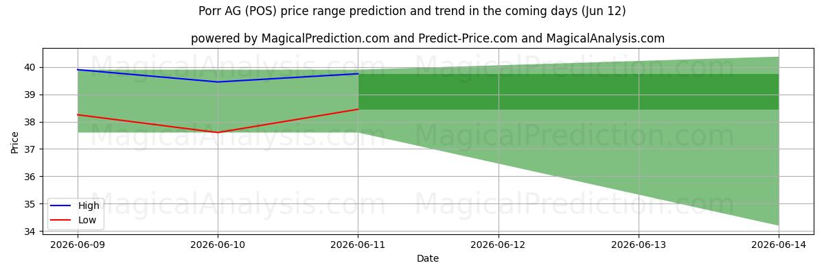 High and low price prediction by AI for Porr AG (POS) (12 Jun)
