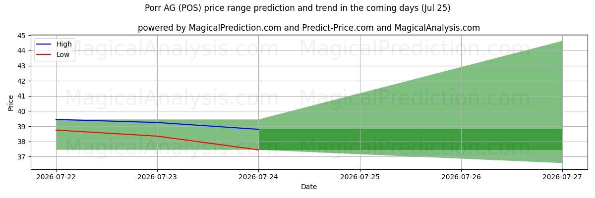 High and low price prediction by AI for Porr AG (POS) (25 Jul)