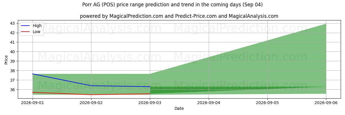 High and low price prediction by AI for Porr AG (POS) (04 Sep)