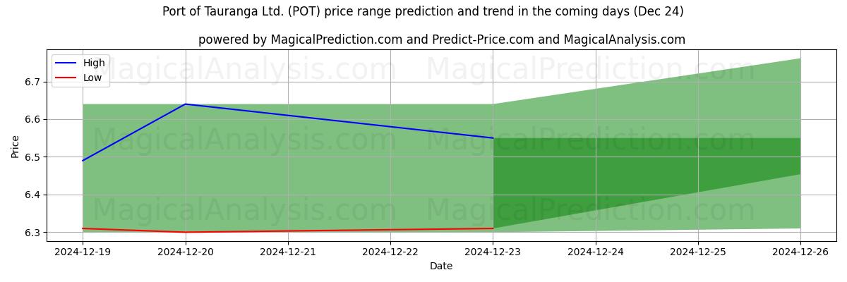 High and low price prediction by AI for Port of Tauranga Ltd. (POT) (24 Dec)