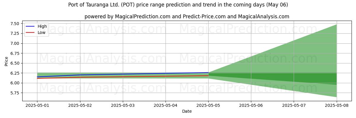 Hohe und niedrige Preisprognose durch KI für Port of Tauranga Ltd. (POT) (06 May) High and low price prediction by AI for Port of Tauranga Ltd. (POT) (06 May)