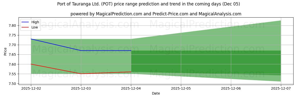 High and low price prediction by AI for Port of Tauranga Ltd. (POT) (05 Dec)