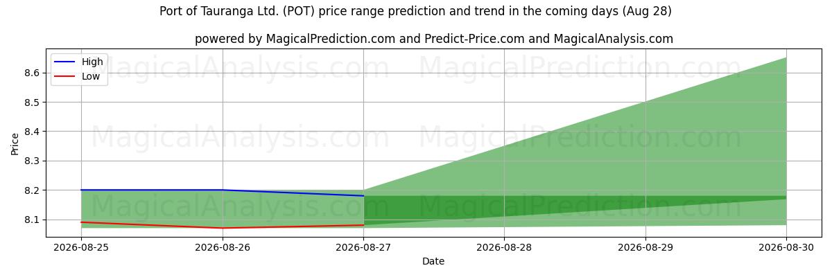 High and low price prediction by AI for Port of Tauranga Ltd. (POT) (28 Aug)