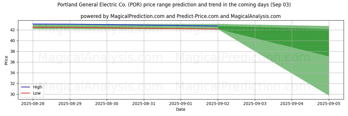 Previsão de Preço Alto e Baixo pela IA para Portland General Electric Co. (POR) (03 Sep) High and low price prediction by AI for Portland General Electric Co. (POR) (03 Sep)