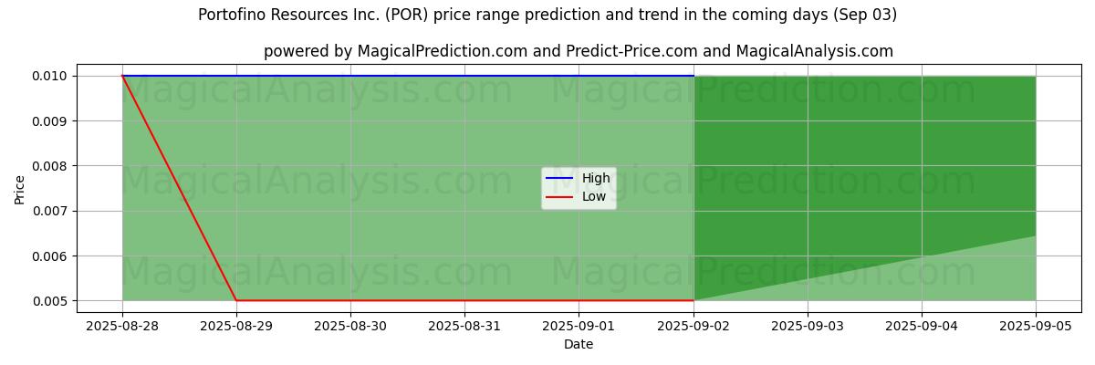 High and low price prediction by AI for Portofino Resources Inc. (POR) (03 Sep)