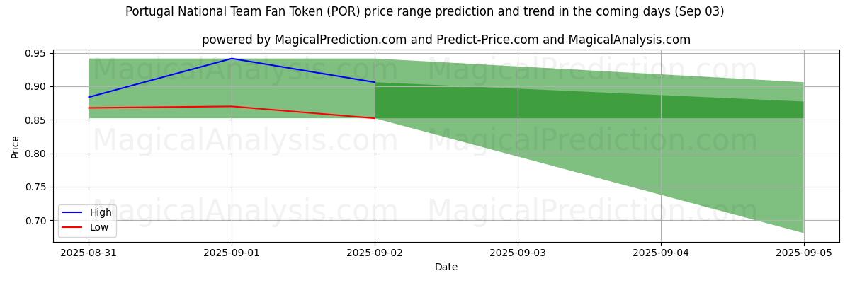 Previsão de Preço Alto e Baixo pela IA para Fan Token da Seleção Portuguesa (POR) (03 Sep) High and low price prediction by AI for Fan Token da Seleção Portuguesa (POR) (03 Sep)