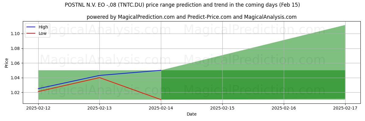 High and low price prediction by AI for POSTNL N.V. EO -,08 (TNTC.DU) (04 Feb)