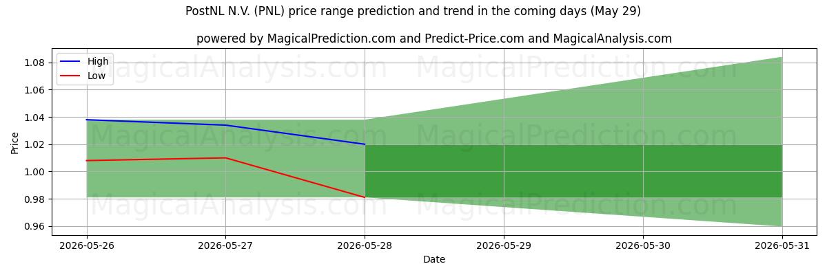 High and low price prediction by AI for PostNL N.V. (PNL) (29 May)