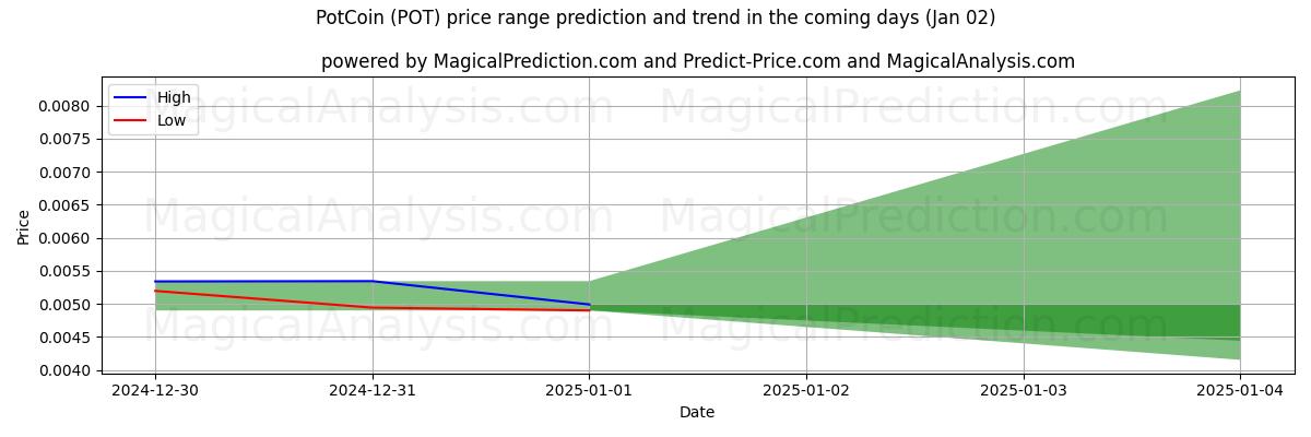 High and low price prediction by AI for PotCoin (POT) (02 Jan)