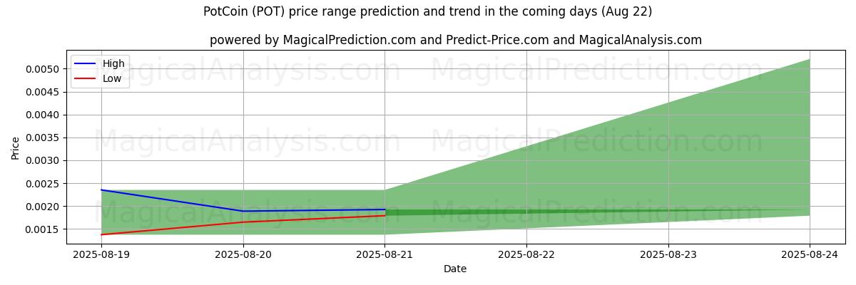 High and low price prediction by AI for PotCoin (POT) (22 Aug)