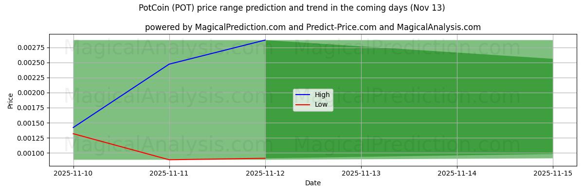 High and low price prediction by AI for PotCoin (POT) (13 Nov)