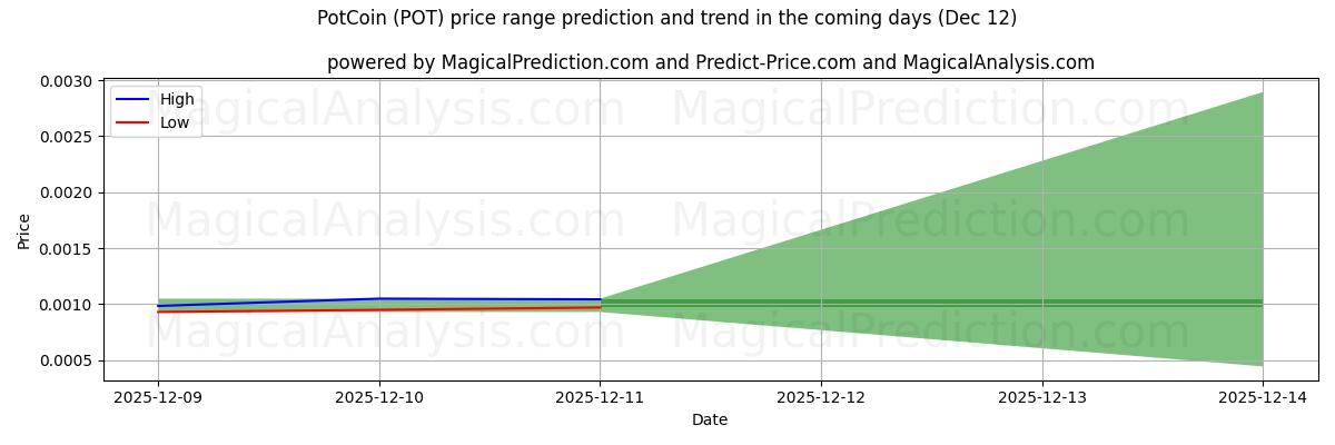 High and low price prediction by AI for ポットコイン (POT) (12 Dec)