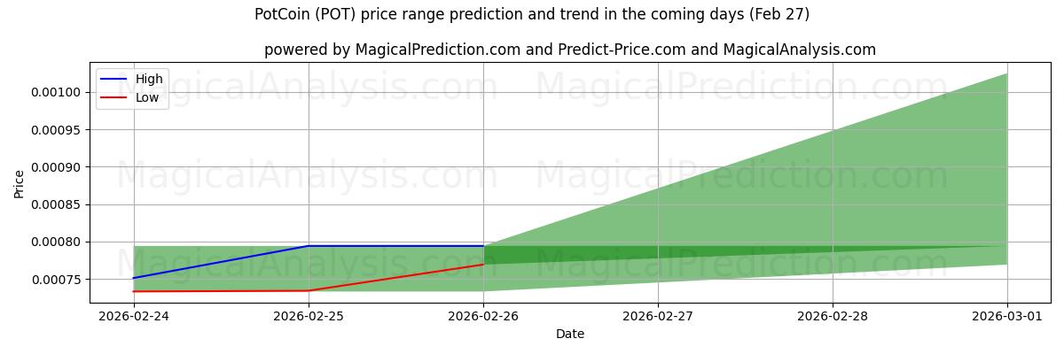 High and low price prediction by AI for PotCoin (POT) (27 Feb)