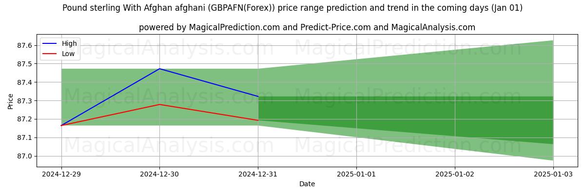 High and low price prediction by AI for Englannin puntaa Afganistanin afgaanin kanssa (GBPAFN(Forex)) (01 Jan)