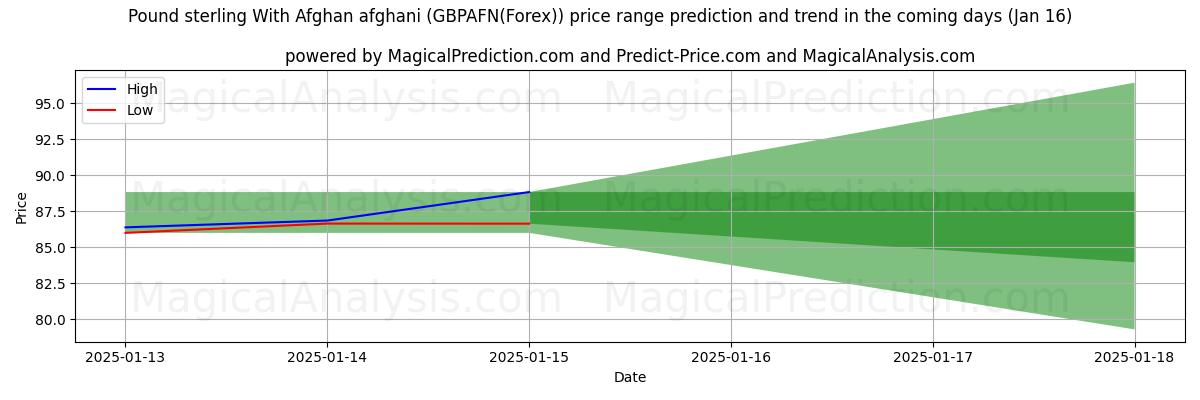 High and low price prediction by AI for Pund sterling med afghansk afghani (GBPAFN(Forex)) (16 Jan)