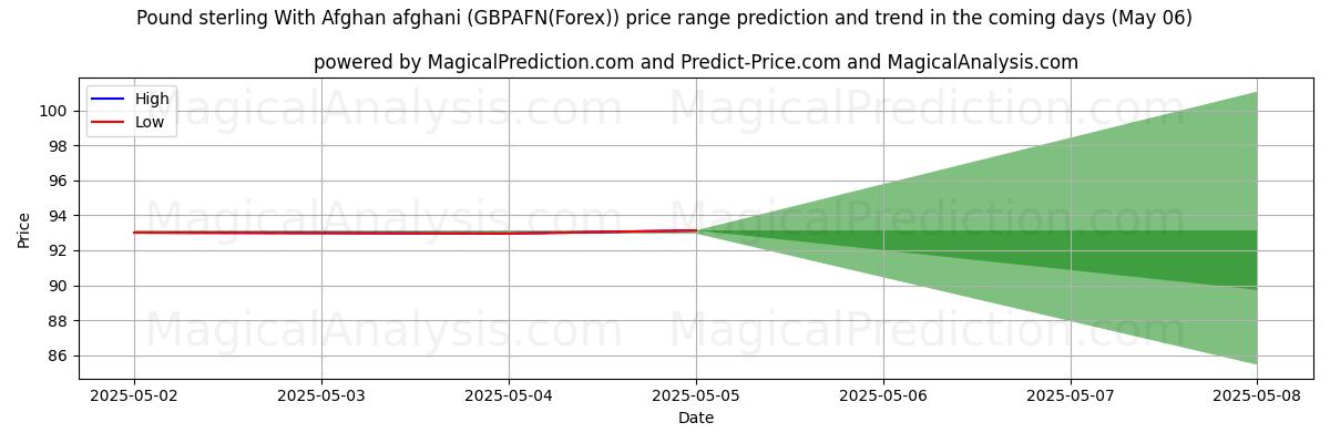 High and low price prediction by AI for Pound sterling With Afghan afghani (GBPAFN(Forex)) (08 Apr) High and low price prediction by AI for Pound sterling With Afghan afghani (GBPAFN(Forex)) (08 Apr)