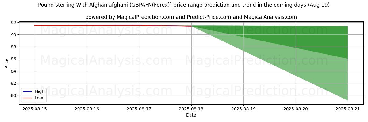 High and low price prediction by AI for Pound sterling With Afghan afghani (GBPAFN(Forex)) (19 Aug)
