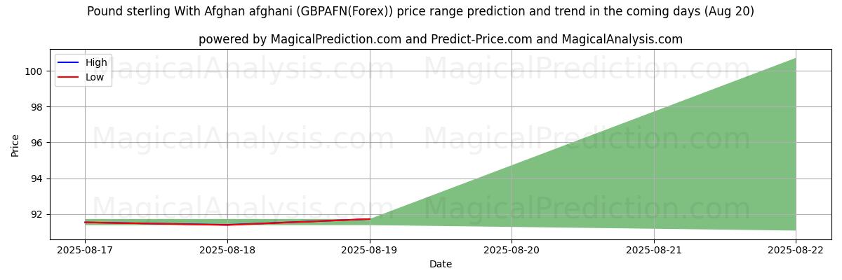 High and low price prediction by AI for Pund sterling med afghansk afghani (GBPAFN(Forex)) (20 Aug)