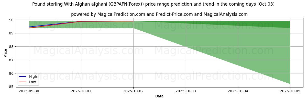 High and low price prediction by AI for Pound sterling With Afghan afghani (GBPAFN(Forex)) (03 Oct)