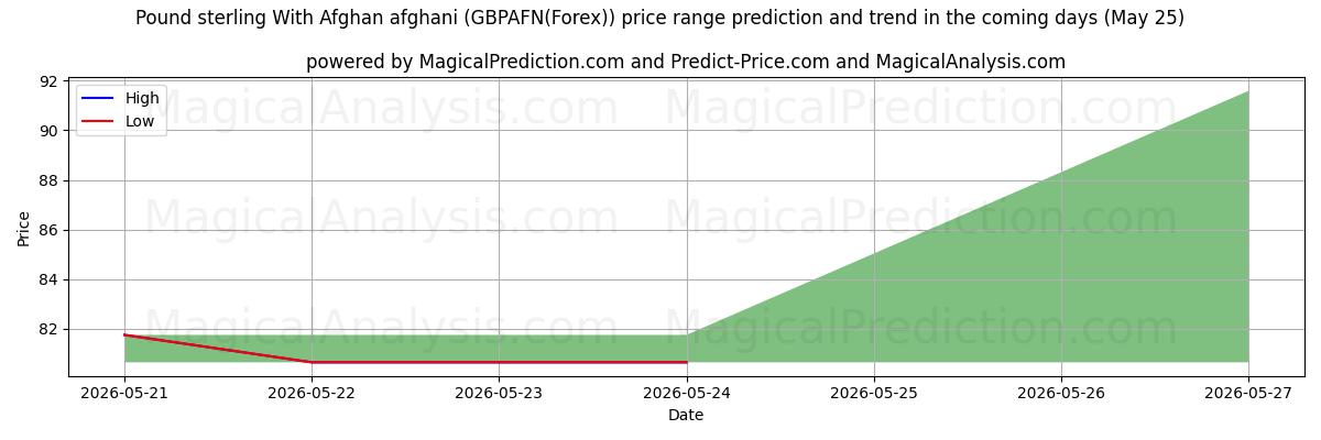 High and low price prediction by AI for Libra esterlina com afegão afegão (GBPAFN(Forex)) (25 May)