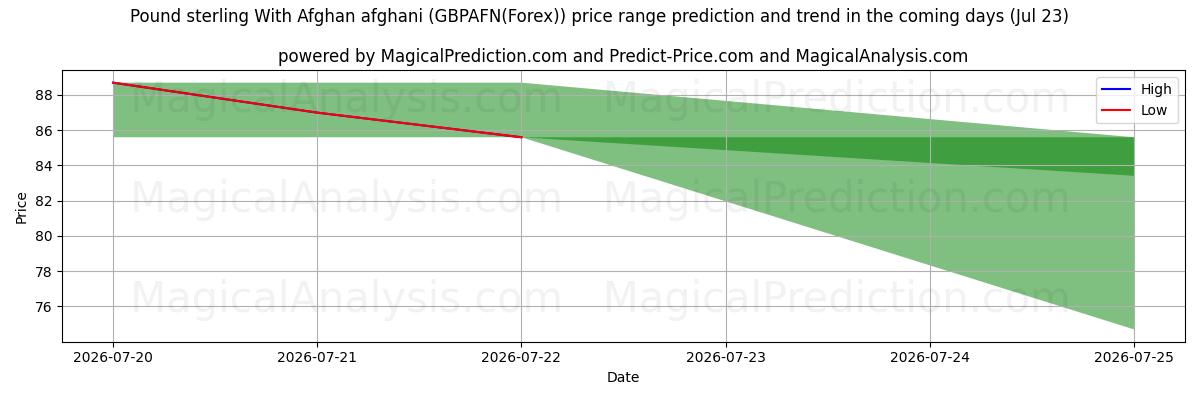 High and low price prediction by AI for Pund sterling med afghansk afghani (GBPAFN(Forex)) (22 Jul)