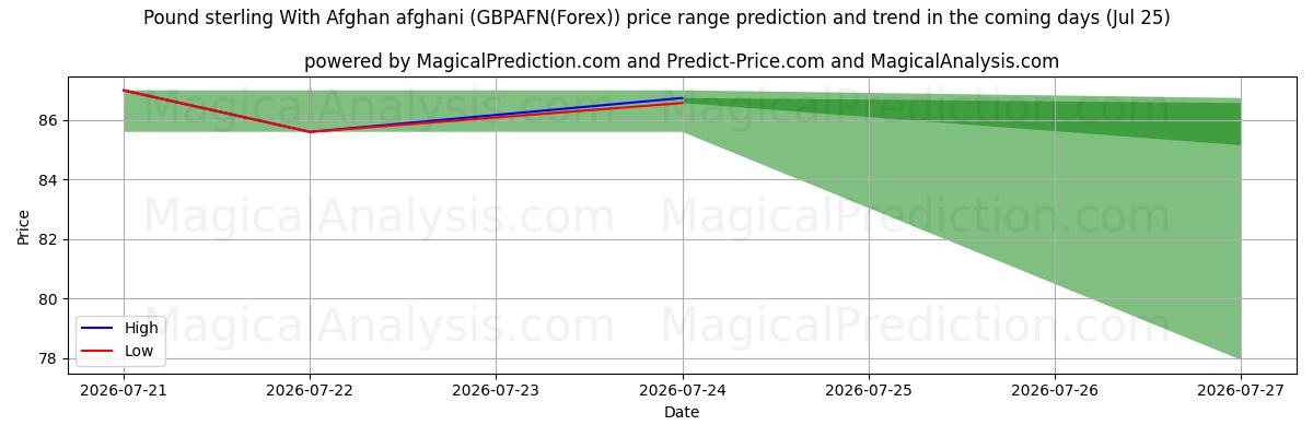 High and low price prediction by AI for Libra esterlina Con afgano afgano (GBPAFN(Forex)) (25 Jul)