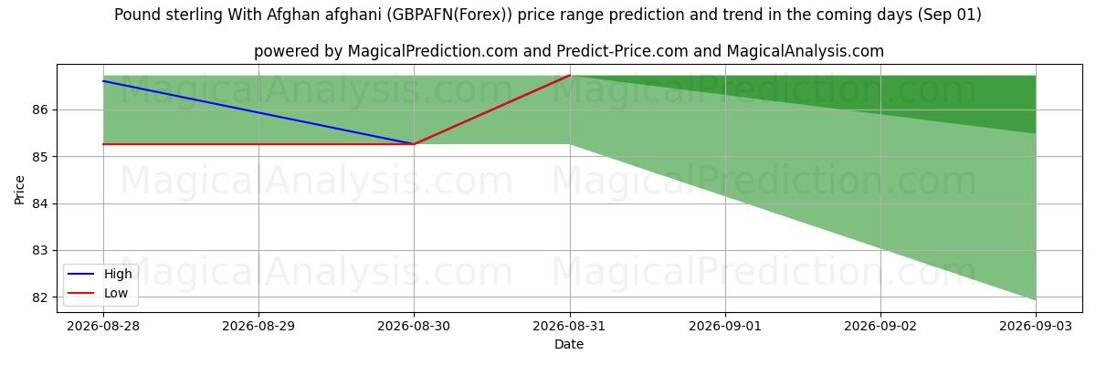High and low price prediction by AI for Libra esterlina com afegão afegão (GBPAFN(Forex)) (01 Sep)