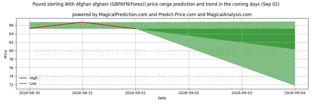 High and low price prediction by AI for Livre sterling avec afghani afghan (GBPAFN(Forex)) (02 Sep)