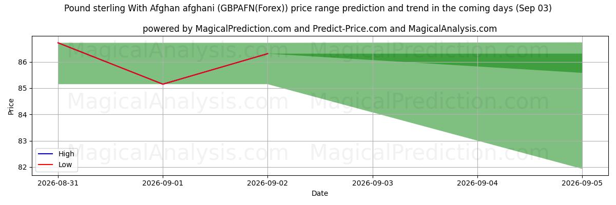 High and low price prediction by AI for Pfund Sterling mit afghanischem Afghani (GBPAFN(Forex)) (03 Sep)