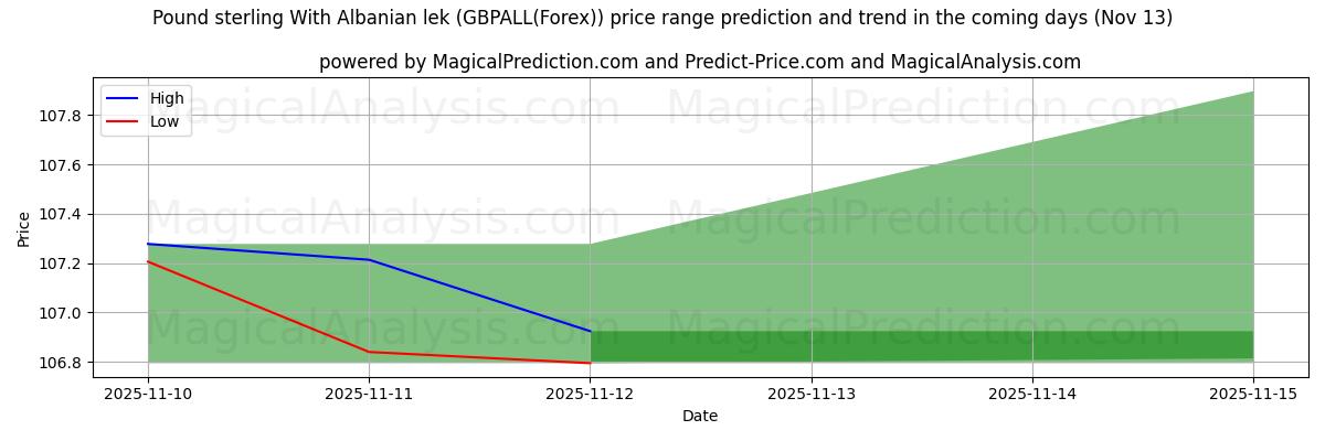 High and low price prediction by AI for Pund sterling med albansk lek (GBPALL(Forex)) (13 Nov)