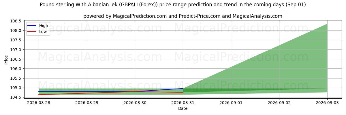 High and low price prediction by AI for Pfund Sterling Mit albanischem Lek (GBPALL(Forex)) (01 Sep)
