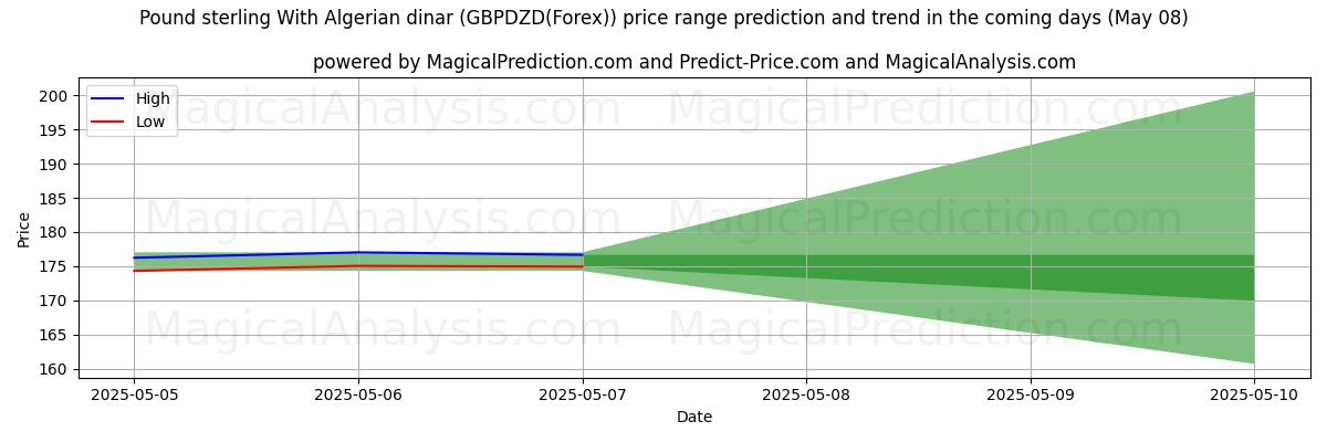 High and low price prediction by AI for 英ポンドとアルジェリア ディナール (GBPDZD(Forex)) (08 May)