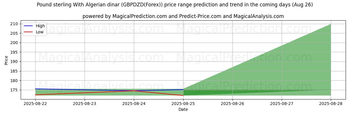 High and low price prediction by AI for 英ポンドとアルジェリア ディナール (GBPDZD(Forex)) (26 Aug)