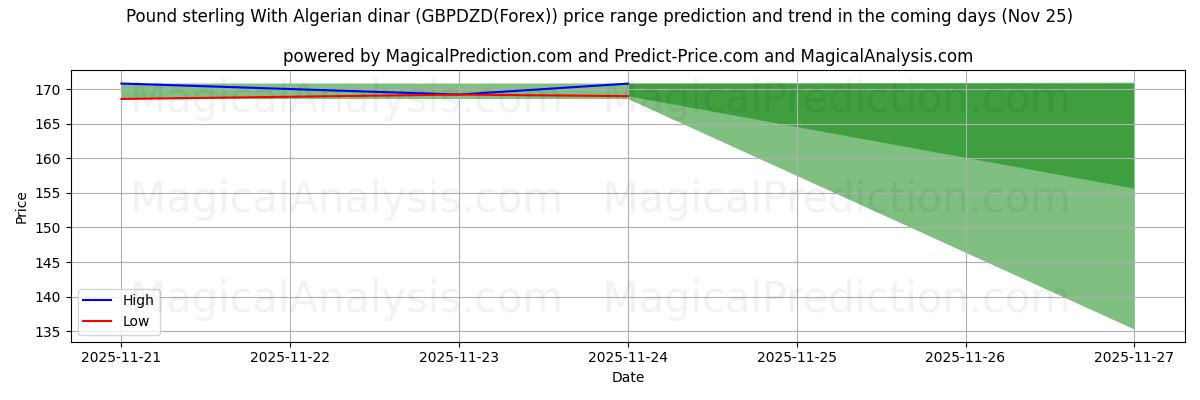 High and low price prediction by AI for Libra esterlina com dinar argelino (GBPDZD(Forex)) (25 Nov)