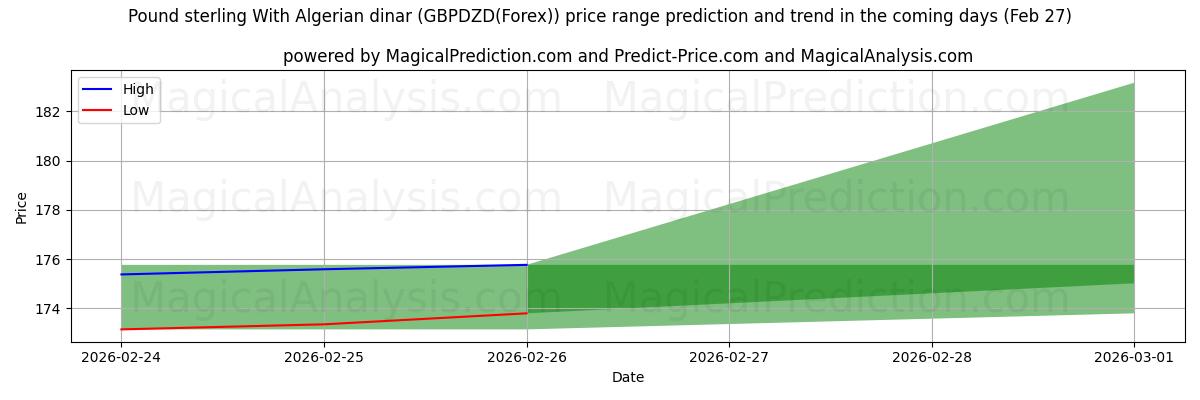 High and low price prediction by AI for Pund sterling med algeriske dinarer (GBPDZD(Forex)) (27 Feb)