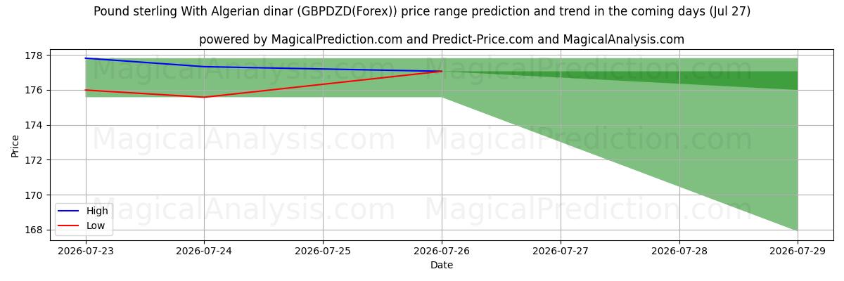 High and low price prediction by AI for Sterlina britannica Con dinaro algerino (GBPDZD(Forex)) (27 Jul)