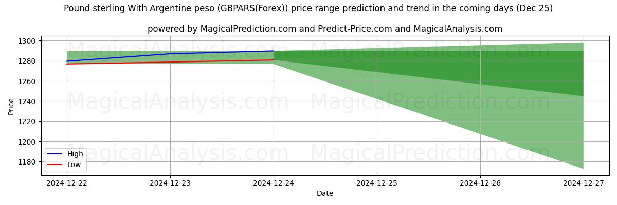 High and low price prediction by AI for अर्जेंटीना पेसो के साथ पाउंड स्टर्लिंग (GBPARS(Forex)) (25 Dec)