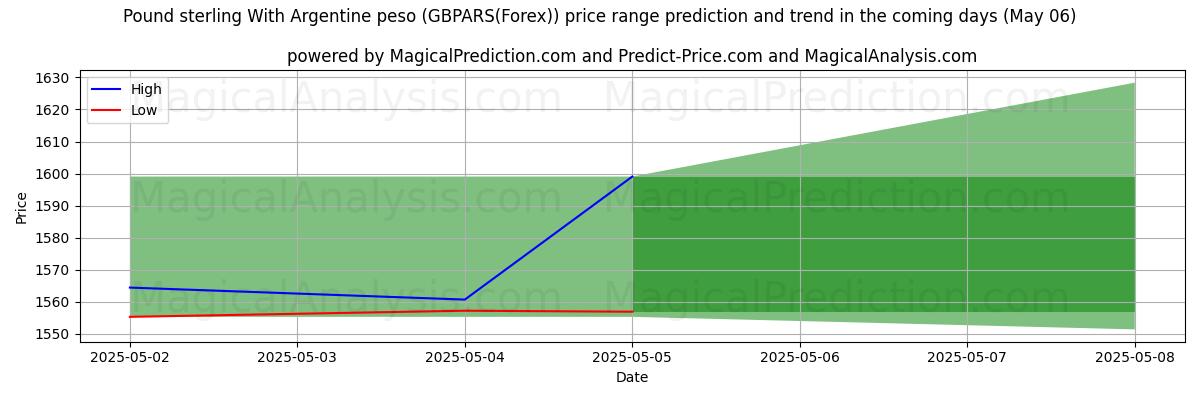 High and low price prediction by AI for Pound sterling With Argentine peso (GBPARS(Forex)) (17 Apr) High and low price prediction by AI for Pound sterling With Argentine peso (GBPARS(Forex)) (17 Apr)