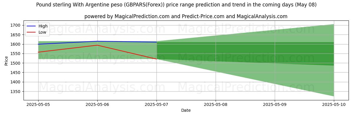 High and low price prediction by AI for 英镑兑阿根廷比索 (GBPARS(Forex)) (08 May)
