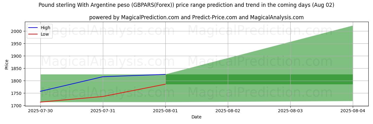 High and low price prediction by AI for 英镑兑阿根廷比索 (GBPARS(Forex)) (01 Aug)