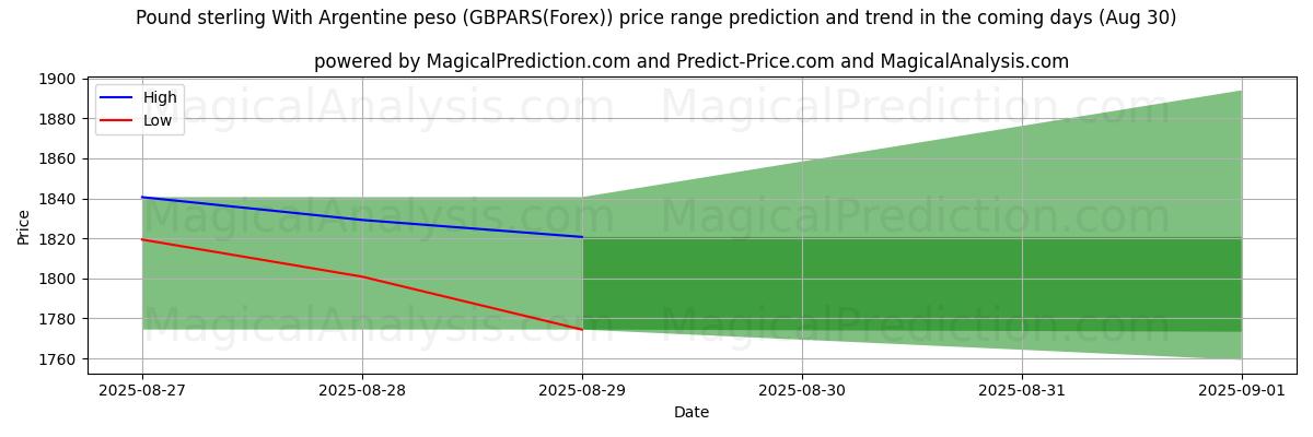 High and low price prediction by AI for Pound sterling With Argentine peso (GBPARS(Forex)) (08 Aug)