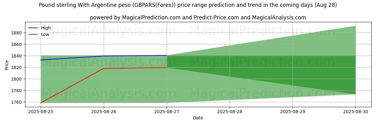 High and low price prediction by AI for Pound sterling With Argentine peso (GBPARS(Forex)) (28 Aug)