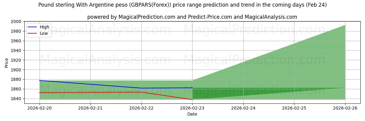 High and low price prediction by AI for Pound sterling With Argentine peso (GBPARS(Forex)) (24 Feb)
