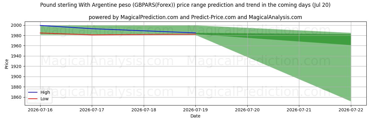High and low price prediction by AI for अर्जेंटीना पेसो के साथ पाउंड स्टर्लिंग (GBPARS(Forex)) (20 Jul)