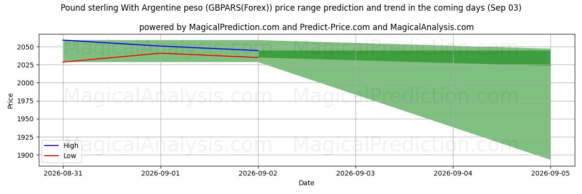 High and low price prediction by AI for अर्जेंटीना पेसो के साथ पाउंड स्टर्लिंग (GBPARS(Forex)) (03 Sep)