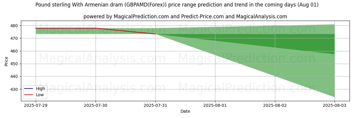 High and low price prediction by AI for Libra esterlina Con dram armenio (GBPAMD(Forex)) (31 Jul)