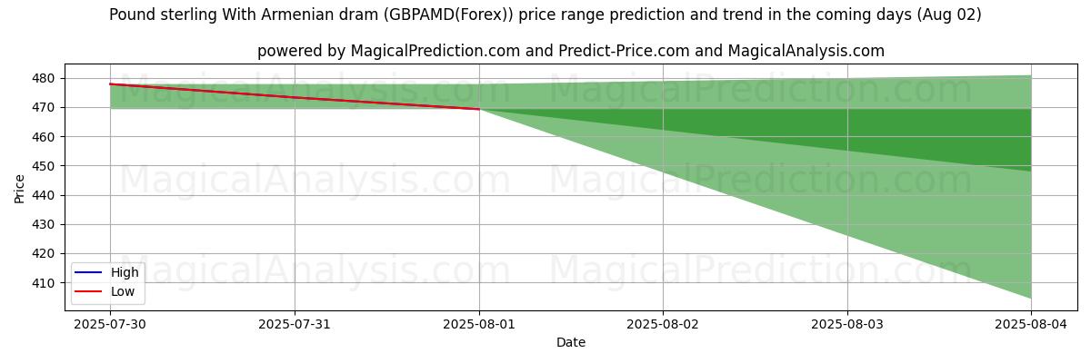 High and low price prediction by AI for Sterlina britannica Con dram armeno (GBPAMD(Forex)) (01 Aug)