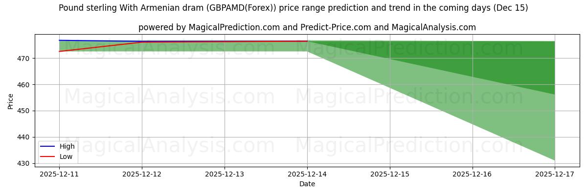 High and low price prediction by AI for Pund sterling med armenske dram (GBPAMD(Forex)) (15 Dec)
